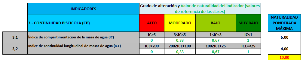 indicadores grado de alteración