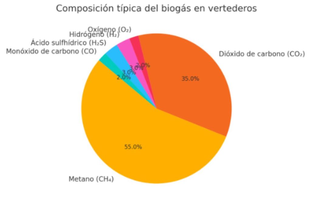 Composición típica del biogás en vertederos